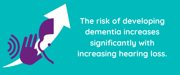 The risk of developing dementia increases significantly with increasing hearing loss